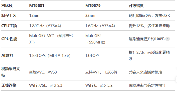 片好 MT9681与MT9679参数对比j9九游会真人第一品牌家用投影仪哪种芯(图11)