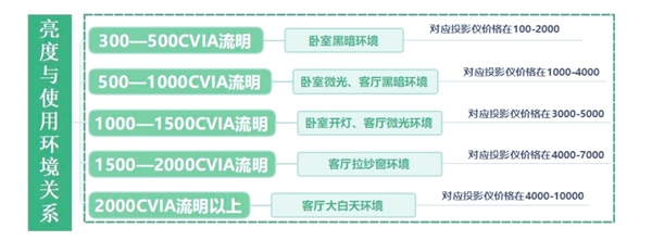 影仪选购推荐！这四款闭眼入不踩雷j9国际2025年高性价比卧室投