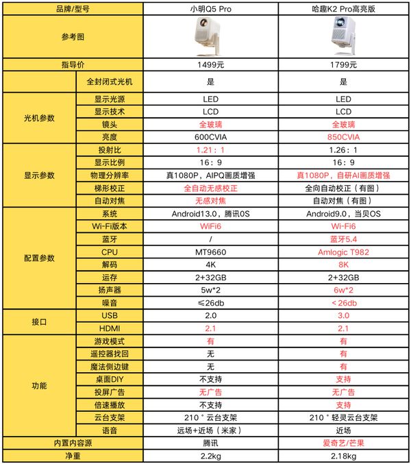 K2Pro 高亮版对比小明Q5 Pro！九游会j9ag千元投影仪的较量：哈趣(图7)