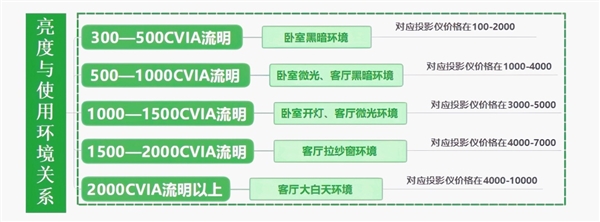 室投影仪怎么选 亲测分享 这两款可闭眼入九游会j9入口登录新版2025年618卧(图4)