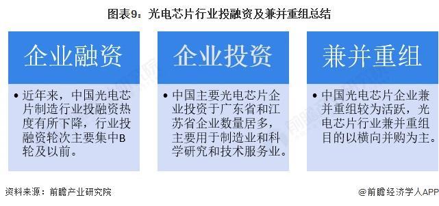 投融资及兼并重组分析(附投融资事件、产业基金和兼并重组等)ag九游会登录【投资视角】启示2025:中国光电芯片行业(图2) 投融资及兼并重组分析(附投融资事件、产业基金和兼并重组等)ag九游会登录【投资视角】启示2025:中国光电芯片行业(图2)