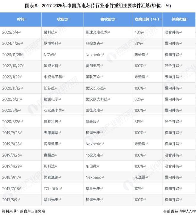 投融资及兼并重组分析（附投融资事件、产业基金和兼并重组等）ag九游会登录【投资视角】启示2025：中国光电芯片行业(图6)